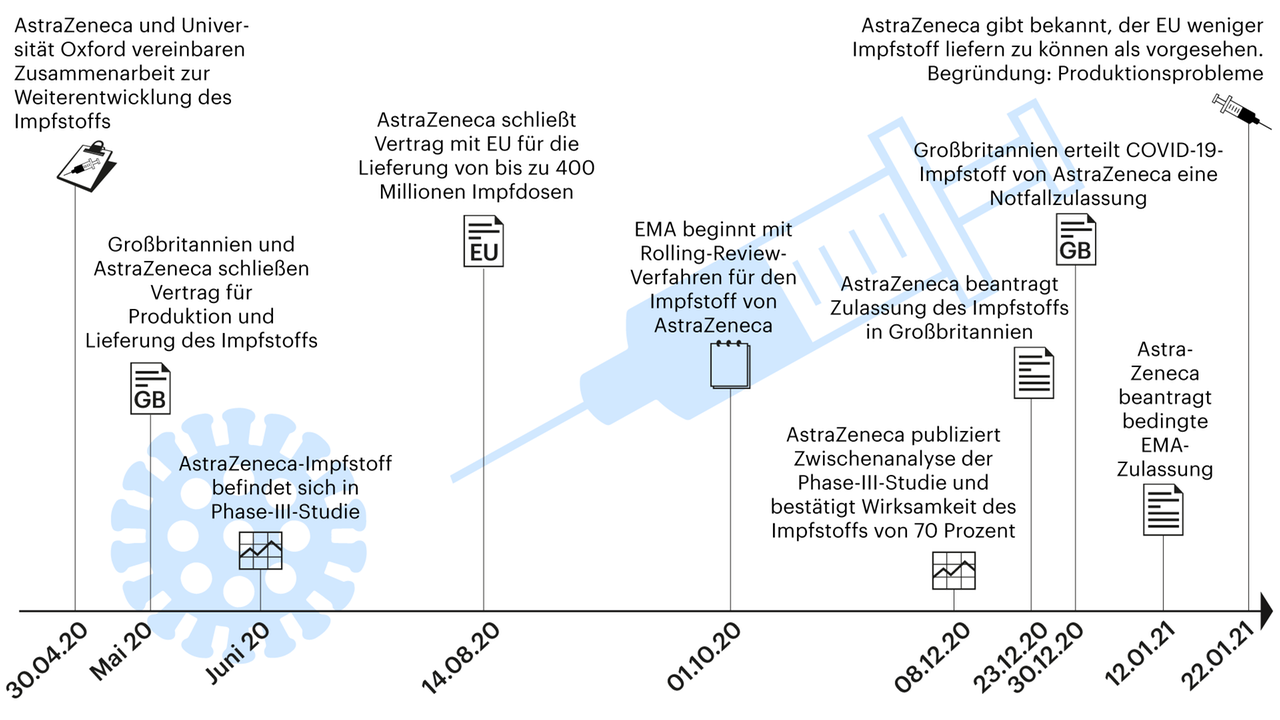 Grafik zeigt Entwicklung des AstraZeneca Impfstoff Grafik zeigt Entwicklung des AstraZeneca Impfstoff
