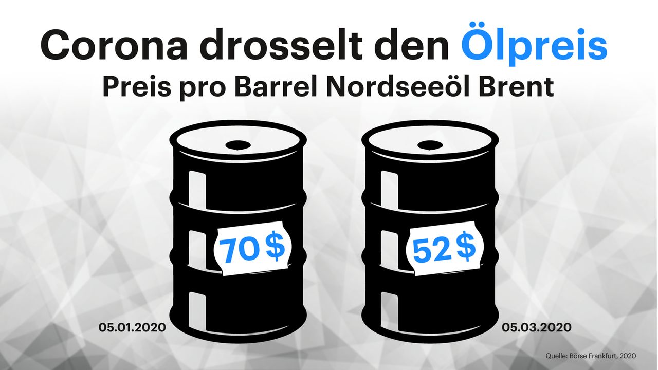 Grafik: Corona drosselt den Ölpreis von 70 auf 52$/ Barrel
