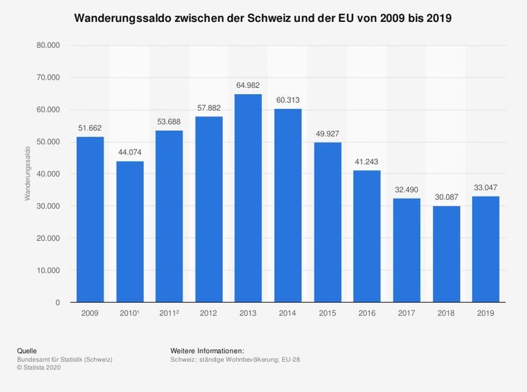 Balkendiagramm mit Zahlen zum Wanderungsüberschuss zwischen der Schweiz und der EU
