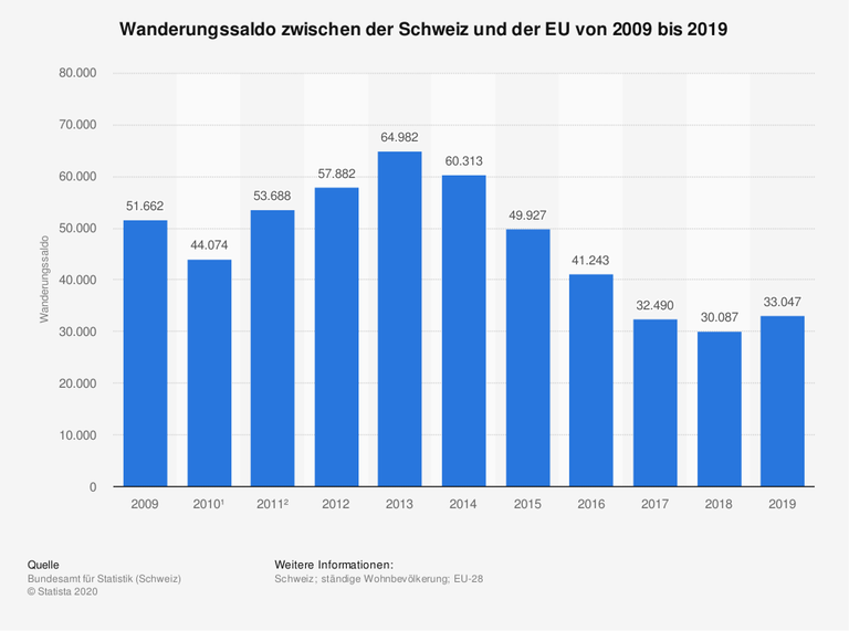 Balkendiagramm mit Zahlen zum Wanderungsüberschuss zwischen der Schweiz und der EU
Balkendiagramm mit Zahlen zum Wanderungsüberschuss zwischen der Schweiz und der EU
