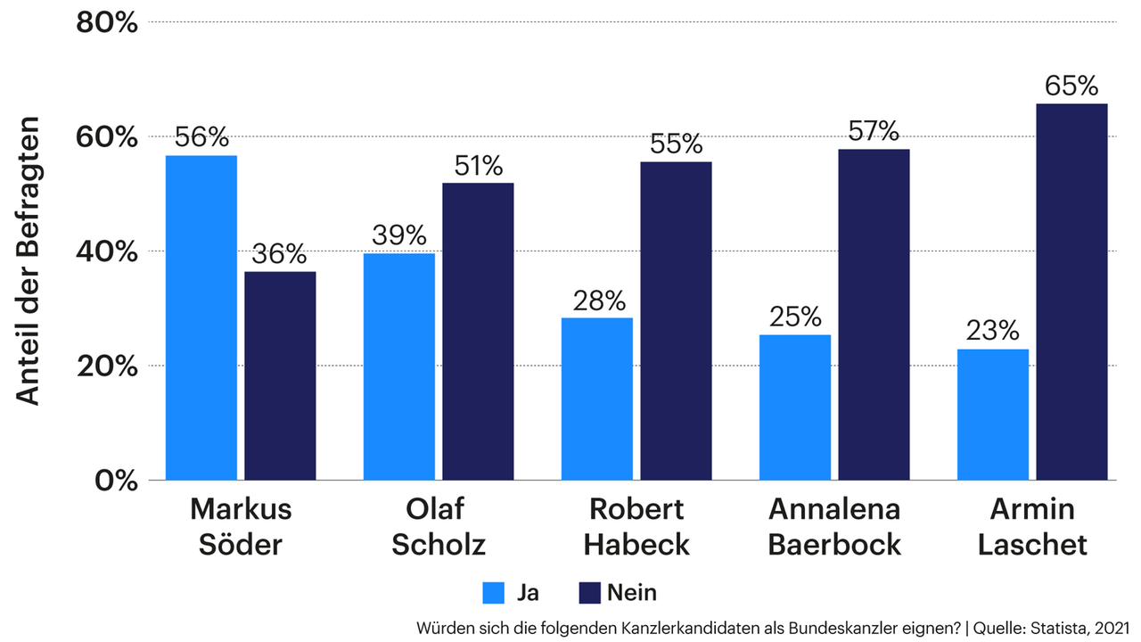 Grafik zeigt Umfrage: Würden sich die folgenden Kanzlerkandidaten als Bundeskanzler eignen? Grafik zeigt Umfrage: Würden sich die folgenden Kanzlerkandidaten als Bundeskanzler eignen?