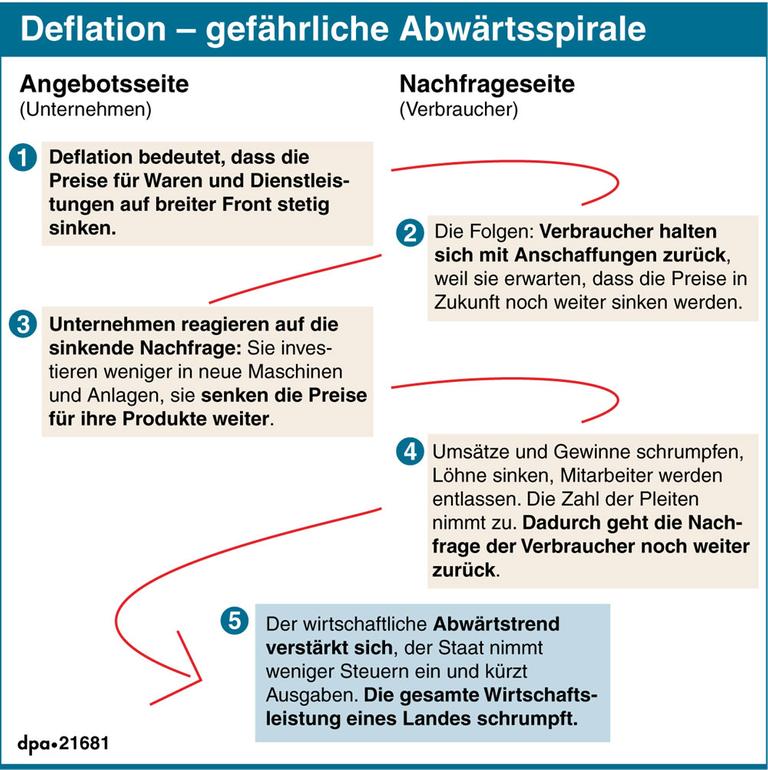 Wechselwirkungen zwischen Unternehmern und Verbrauchern, die zu Deflation und wirtschaflichem Abschwung führen. Wechselwirkungen zwischen Unternehmern und Verbrauchern, die zu Deflation und wirtschaflichem Abschwung führen.