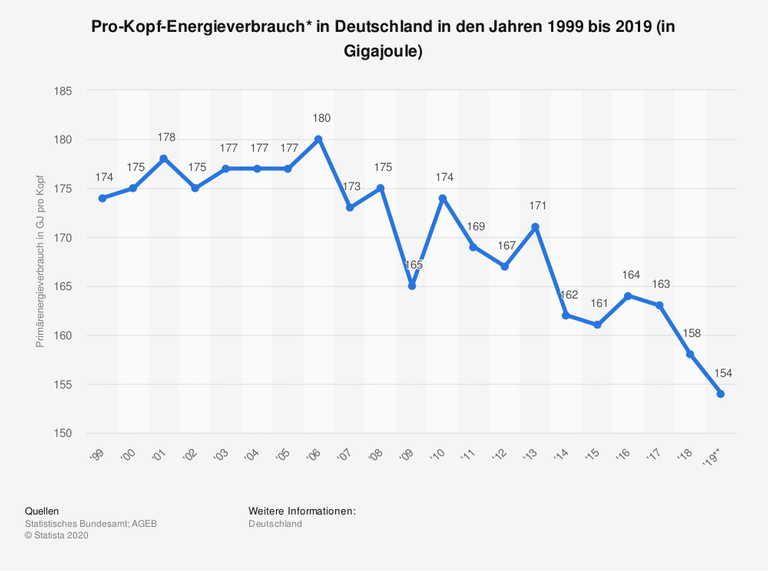Die vorliegende Statistik zeigt die Entwicklung des Pro-Kopf-Energieverbrauchs in Deutschland in den Jahren 1999 bis 2019. Im Jahr 2019 verbrauchte ein Einwohner Deutschlands durchschnittlich 154 Gigajoule Primärenergie.