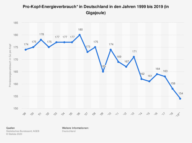 Die vorliegende Statistik zeigt die Entwicklung des Pro-Kopf-Energieverbrauchs in Deutschland in den Jahren 1999 bis 2019. Im Jahr 2019 verbrauchte ein Einwohner Deutschlands durchschnittlich 154 Gigajoule Primärenergie. Die vorliegende Statistik zeigt die Entwicklung des Pro-Kopf-Energieverbrauchs in Deutschland in den Jahren 1999 bis 2019. Im Jahr 2019 verbrauchte ein Einwohner Deutschlands durchschnittlich 154 Gigajoule Primärenergie.