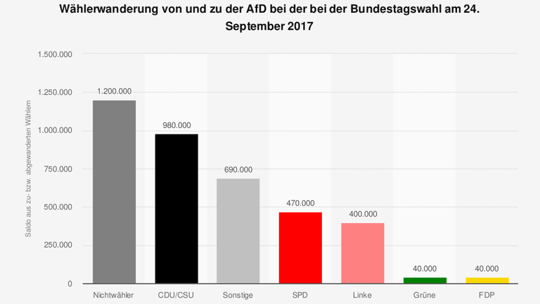 Die Grafik zeigt die Wählerwanderung von und zu der AfD bei der Bundestagswahl im Jahr 2017 (Saldo aus zu- und abgewanderten Wählern)