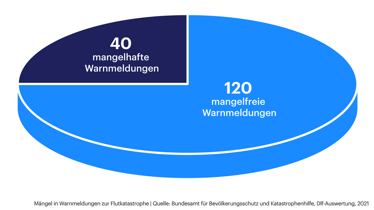 Grafik zeigt Anzehl der Mängel in Warnmeldungen zur Flutkatastrophe Grafik zeigt Anzehl der Mängel in Warnmeldungen zur Flutkatastrophe