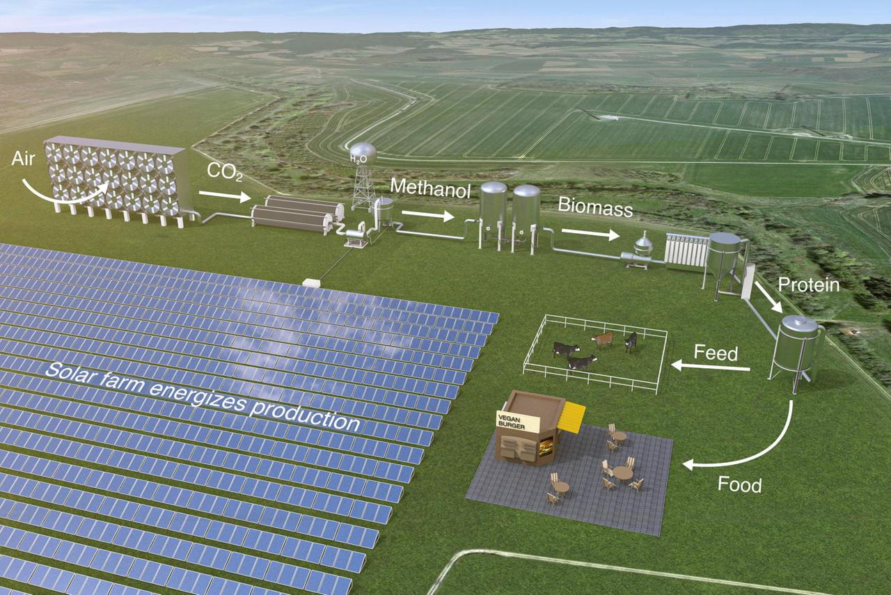 Die Grafik zeigt den Produktionszyklus von alternativer Landwirtschaft. Eine durch Sonnenenergie angetriebene mikrobielle Produktion könnte die Proteinversorgung erheblich steigern und gleichzeitig weniger Land verbrauchen. Die Grafik zeigt den Produktionszyklus von alternativer Landwirtschaft. Eine durch Sonnenenergie angetriebene mikrobielle Produktion könnte die Proteinversorgung erheblich steigern und gleichzeitig weniger Land verbrauchen.