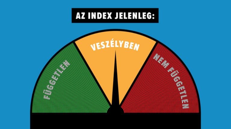 Das "Unabhängigkeitsbarometer" der ungarischen Nachrichtenseite Index.hu zeigt "in Gefahr" an.