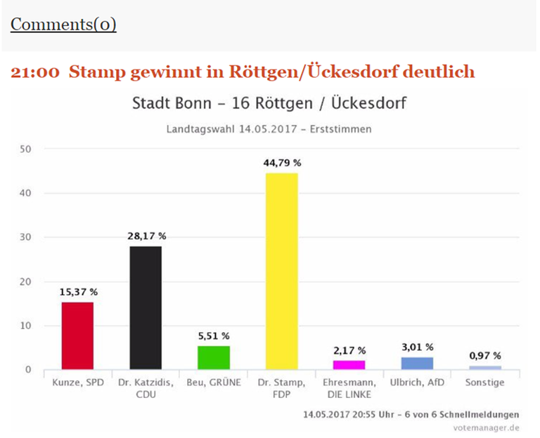 Grafik mit den Ergebnissen aus Bönn Röttgen/Ückedsorf Grafik mit den Ergebnissen aus Bönn Röttgen/Ückedsorf