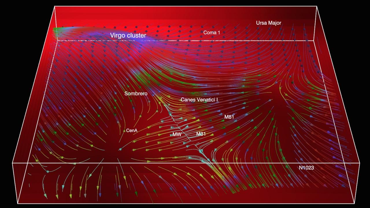 Das vermutete Filament der Dunklen Materie in unserer kosmischen Umgebung Das vermutete Filament der Dunklen Materie in unserer kosmischen Umgebung