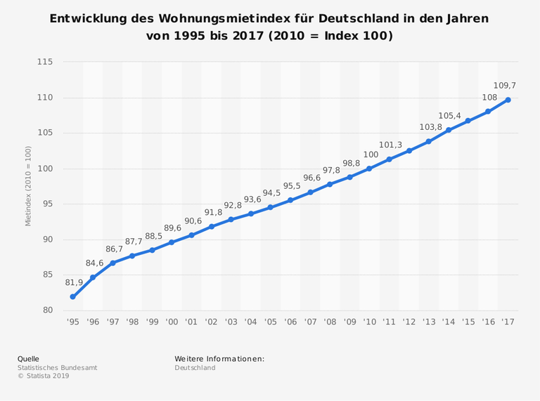 Der Mietindex für Deutschland von 1995 bis 2017 zeigt einen starken Anstieg der Mieten in den letzten Jahren. Der Mietindex für Deutschland von 1995 bis 2017 zeigt einen starken Anstieg der Mieten in den letzten Jahren.