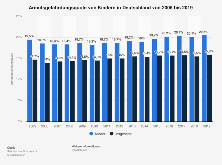 Die Statistik zeigt die Armutsgefährdungsquote von Kindern, bzw. den Anteil der von relativer Einkommensarmut betroffenen Kinder in Deutschland in den Jahren von 2005 bis 2019. Die Statistik zeigt die Armutsgefährdungsquote von Kindern, bzw. den Anteil der von relativer Einkommensarmut betroffenen Kinder in Deutschland in den Jahren von 2005 bis 2019.