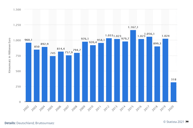 Entwicklung des Kinoumsatzes in Deutschland in den Jahren 2002 bis 2020: Laut der Filmförderungsanstalt (FFA) wurden wegen der geschlossenen Kinos nur rund 318 Millionen Euro erwirtschaftet. Gegenüber dem Vorjahr stellt das einen Rückgang um mehr als 700 Millionen Euro dar. Entwicklung des Kinoumsatzes in Deutschland in den Jahren 2002 bis 2020: Laut der Filmförderungsanstalt (FFA) wurden wegen der geschlossenen Kinos nur rund 318 Millionen Euro erwirtschaftet. Gegenüber dem Vorjahr stellt das einen Rückgang um mehr als 700 Millionen Euro dar.