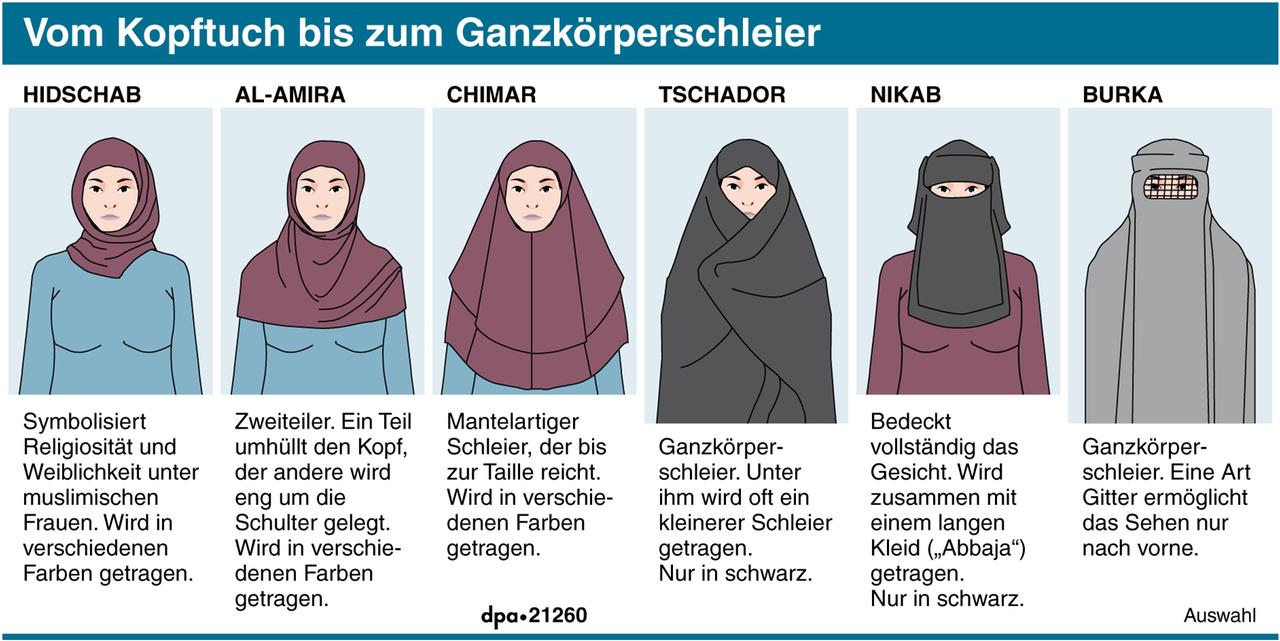 Vom Kopftuch bis zum Ganzkörperschleier - Grafik Vom Kopftuch bis zum Ganzkörperschleier - Grafik