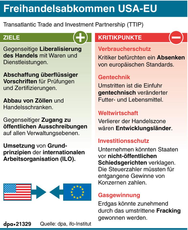 Freihandelabkommen TTIP: Ziele, Kritikpunkte, Prognosen f Freihandelabkommen TTIP: Ziele, Kritikpunkte, Prognosen f