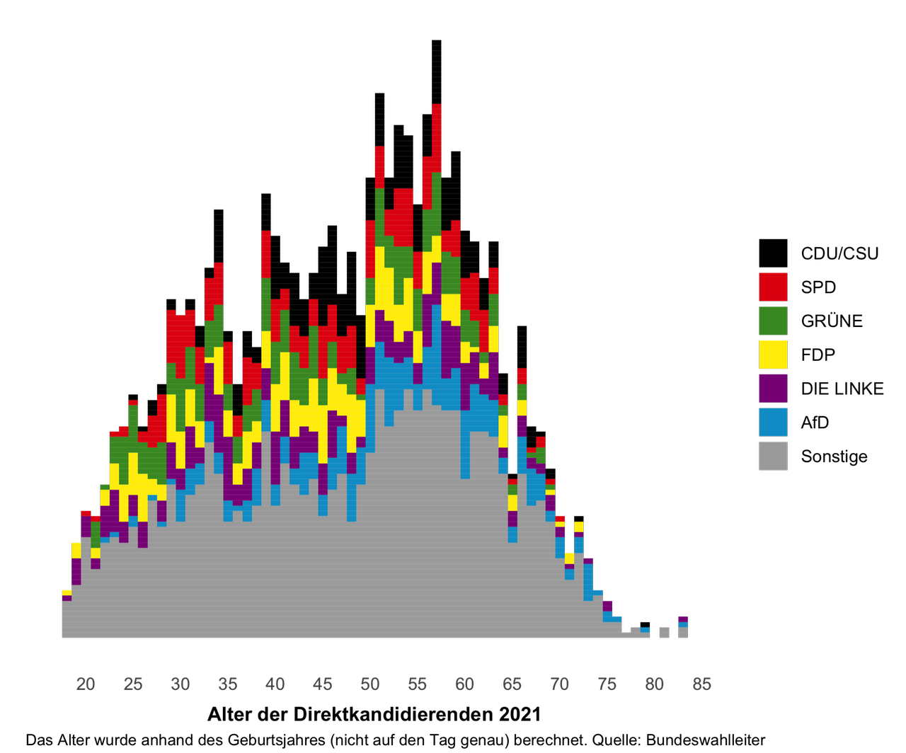 Das Histogramm zeigt die Altersverteilung der Direktkandidierenden. Die x-Achse beschreibt das Alter und reicht von 18 bis 83 Jahren. 50 bis 60-Jährige sind am häufigsten vertreten. Das Histogramm zeigt die Altersverteilung der Direktkandidierenden. Die x-Achse beschreibt das Alter und reicht von 18 bis 83 Jahren. 50 bis 60-Jährige sind am häufigsten vertreten.