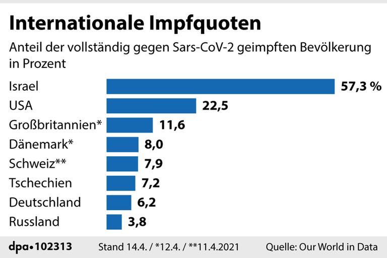 Grafik: Anteil der vollständig gegen Sars-CoV-2 geimpften Bevölkerung in ausgewählten Ländern Grafik: Anteil der vollständig gegen Sars-CoV-2 geimpften Bevölkerung in ausgewählten Ländern