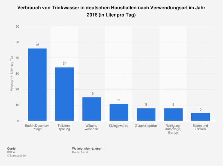 Verbrauch von Trinkwasser in deutschen Haushalten nach Verwendungsart im Jahr 2018 Verbrauch von Trinkwasser in deutschen Haushalten nach Verwendungsart im Jahr 2018