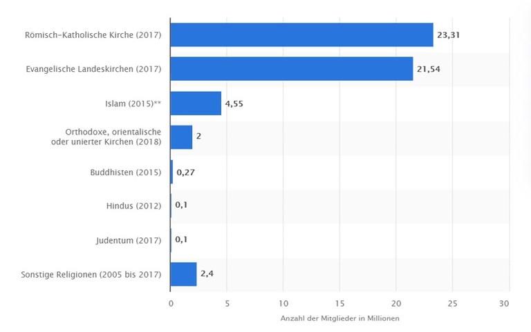 Die Statistik zeigt die Anzahl der Mitglieder in Religionsgemeinschaften in Deutschland. Im Jahr 2018 gab es in Deutschland rund zwei Millionen Angehörige orthodoxer, orientalischer oder unierter Kirchen. Erhebungszeitraum:2005 bis 2018 Die Statistik zeigt die Anzahl der Mitglieder in Religionsgemeinschaften in Deutschland. Im Jahr 2018 gab es in Deutschland rund zwei Millionen Angehörige orthodoxer, orientalischer oder unierter Kirchen. Erhebungszeitraum:2005 bis 2018