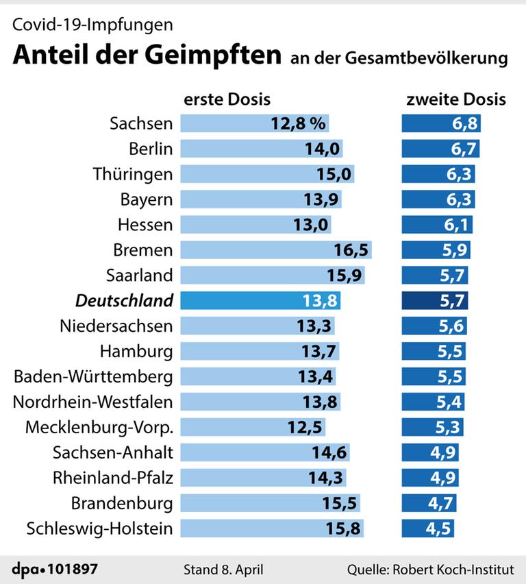 Grafik-Diagramm: Covid-19-Impfungen in den Bundesländern Grafik-Diagramm: Covid-19-Impfungen in den Bundesländern