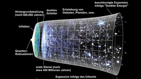 Versuch einer Darstellung der Entwicklung des Universums