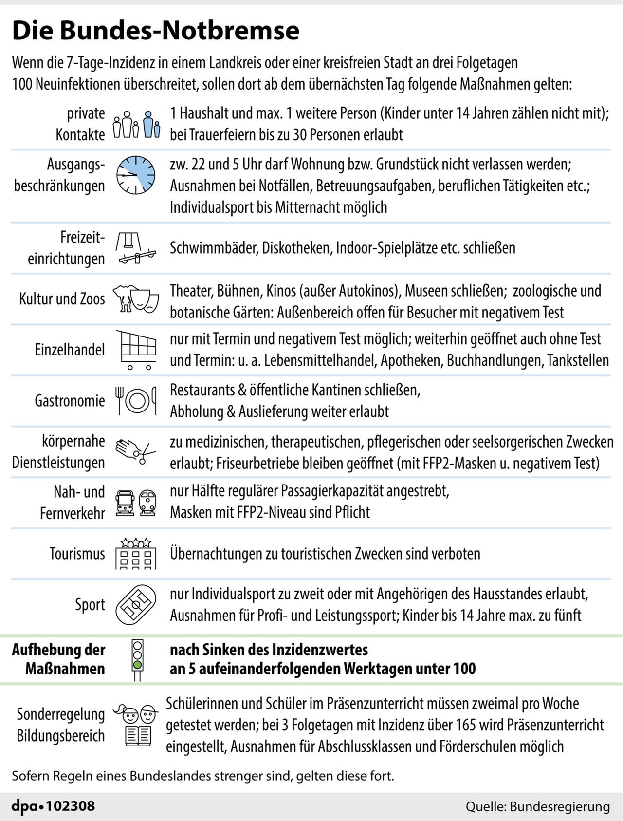 Grafik Nr. 102308, Hochformat 110 x 140 mm, "Die Bundes-Notbremse im Überblick", Grafik: J. Reschke, Redaktion: Redaktion: D. Loesche/J. Schneider Grafik Nr. 102308, Hochformat 110 x 140 mm, "Die Bundes-Notbremse im Überblick", Grafik: J. Reschke, Redaktion: Redaktion: D. Loesche/J. Schneider