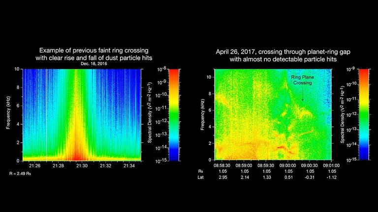 Beim Durchgang durch die Ringebene innerhalb der Ringe registrierten die Detektoren kaum Einschläge von Staubteilchen (rechts), ganz anders als bei einem Durchgang außerhalb der Hauptringe des Saturn. Beim Durchgang durch die Ringebene innerhalb der Ringe registrierten die Detektoren kaum Einschläge von Staubteilchen (rechts), ganz anders als bei einem Durchgang außerhalb der Hauptringe des Saturn.