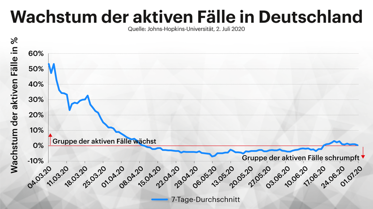 Grafik: Wachstum der aktiven Fälle in Deutschland