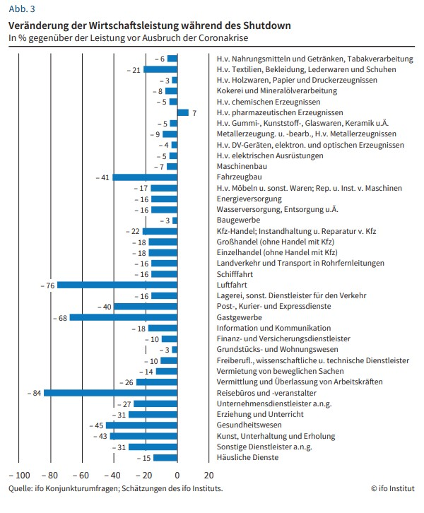 ifo-Grafik zur Veränderung der Wirtschaftsleistung während des Shutdowns ifo-Grafik zur Veränderung der Wirtschaftsleistung während des Shutdowns