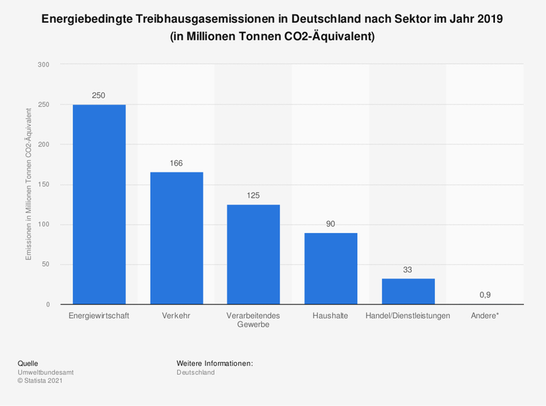 Die Grafik zeigt, dass im Jahr 2019 die deutsche Energiewirtschaft im Vergleich mit weiteren Sektoren am meisten energiebedingte Treibhausgase verursachte – die Emissionen beliefen sich auf rund 250 Millionen Tonnen CO2-Äquivalente. Das entspricht einem Anteil von etwa 37 Prozent. Die Abgase verteilen sich darüber hinaus auf die Sektoren Verkehr, Industrie, Haushalte sowie Gewerbe, Handel und Dienstleistungen. Die Grafik zeigt, dass im Jahr 2019 die deutsche Energiewirtschaft im Vergleich mit weiteren Sektoren am meisten energiebedingte Treibhausgase verursachte – die Emissionen beliefen sich auf rund 250 Millionen Tonnen CO2-Äquivalente. Das entspricht einem Anteil von etwa 37 Prozent. Die Abgase verteilen sich darüber hinaus auf die Sektoren Verkehr, Industrie, Haushalte sowie Gewerbe, Handel und Dienstleistungen.