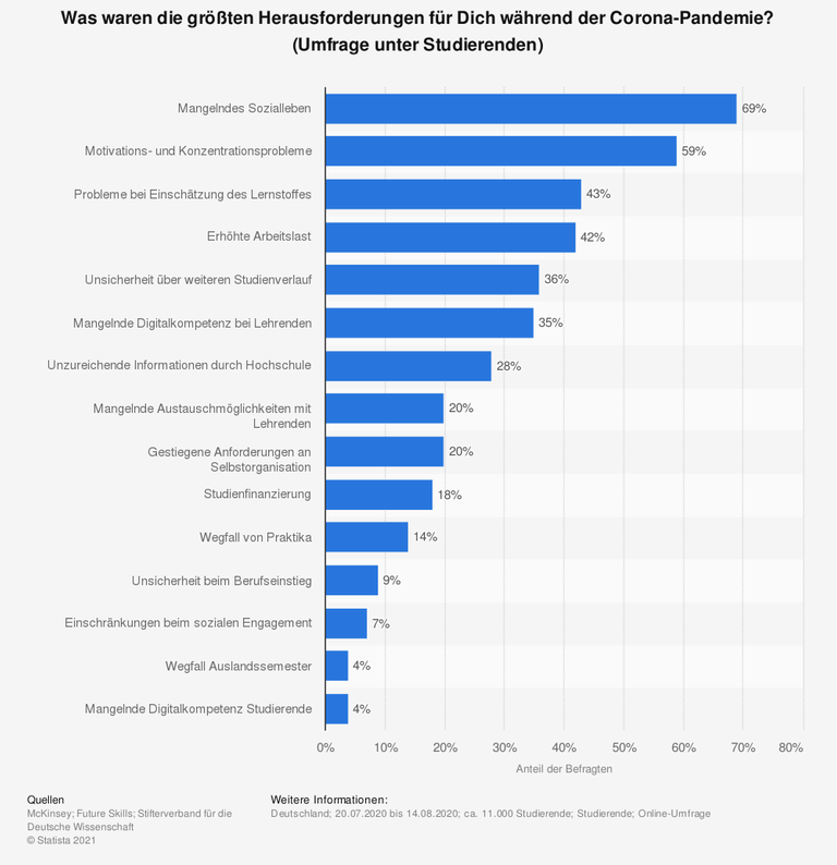 Rund 69 Prozent der befragten Studierenden gaben laut dieser Statistik an, dass die größte Herausforderung für sie während der Corona-Pandemie das mangelnde Sozialleben gewesen ist. Rund 59 Prozent der Studierenden gaben außerdem an, Motivations- und Konzentrationsprobleme gehabt zu haben. Rund 69 Prozent der befragten Studierenden gaben laut dieser Statistik an, dass die größte Herausforderung für sie während der Corona-Pandemie das mangelnde Sozialleben gewesen ist. Rund 59 Prozent der Studierenden gaben außerdem an, Motivations- und Konzentrationsprobleme gehabt zu haben.