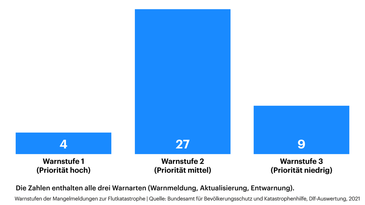 Grafik zeigt Warnstufen der Mangelmeldungen zur Flutkatastrophe Grafik zeigt Warnstufen der Mangelmeldungen zur Flutkatastrophe