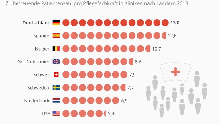 Pflege in Deutschland: Zu betreuende Patientenzahl pro Pflegekraft im Ländervergleich Deutschland, Spanien, Belgien, Großbritannien, Schweiz, Schweden, Niederlande und die USA.  (Stand 2018)