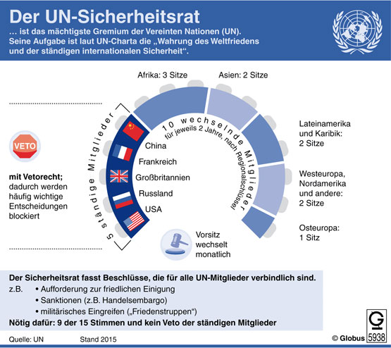 Der Sicherheitsrat der Vereinten Nationen: Wer darin sitzt und was beschlossen wird Der Sicherheitsrat der Vereinten Nationen: Wer darin sitzt und was beschlossen wird