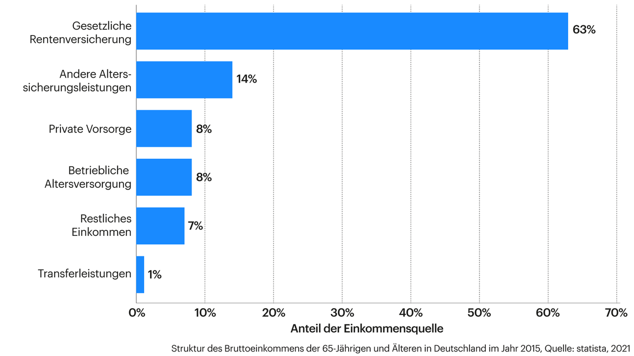 Grafik zeigt Bruttoeinkommen der 65-Jährigen und Äteren in Deutschland im Jahr 2015 Grafik zeigt Bruttoeinkommen der 65-Jährigen und Äteren in Deutschland im Jahr 2015
