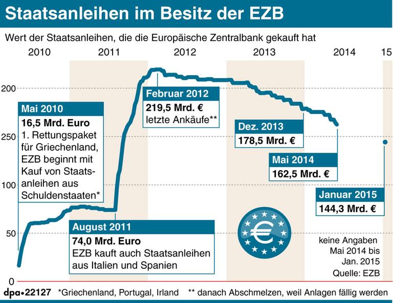 Wert der Staatsanleihen, die die EZB seit Mai 201 gekauft hat Wert der Staatsanleihen, die die EZB seit Mai 201 gekauft hat