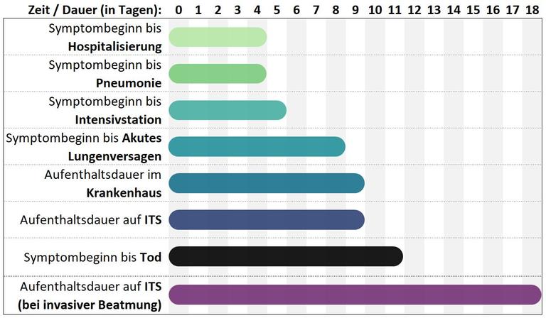 Mediane Zeiträume bis zu verschiedenen Endpunkten sowie stationäre Aufenthaltsdauern (orientierende Angaben, basierend auf der aktuellen Studienlage) Mediane Zeiträume bis zu verschiedenen Endpunkten sowie stationäre Aufenthaltsdauern (orientierende Angaben, basierend auf der aktuellen Studienlage)