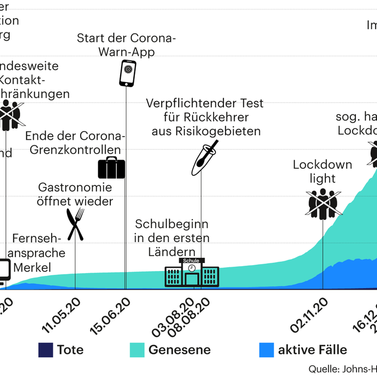 Grafik: Die Entwicklung in Deutschland – eine Chronik