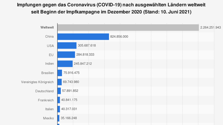 Impfungen gegen das Coronavirus nach ausgewählten Ländern weltweit seit Beginn der Impfkampagne im Dezember 2020 Impfungen gegen das Coronavirus nach ausgewählten Ländern weltweit seit Beginn der Impfkampagne im Dezember 2020