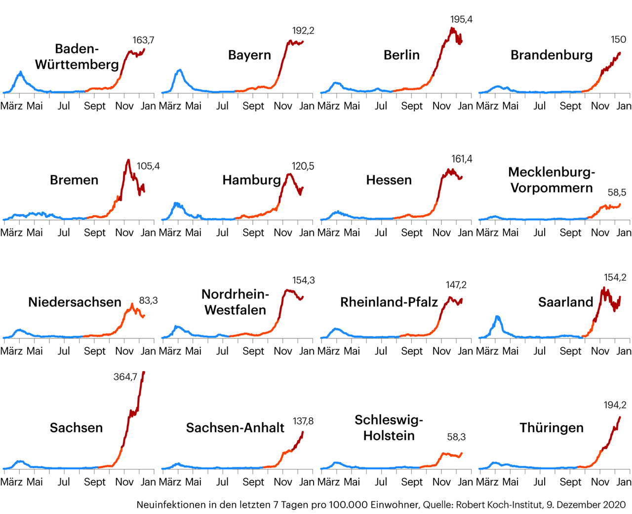 Welche Sieben-Tage-Inzidenz hat welches Bundesland? Ein Überblick. (Stand 10. Dezember 2020) Welche Sieben-Tage-Inzidenz hat welches Bundesland? Ein Überblick. (Stand 10. Dezember 2020)