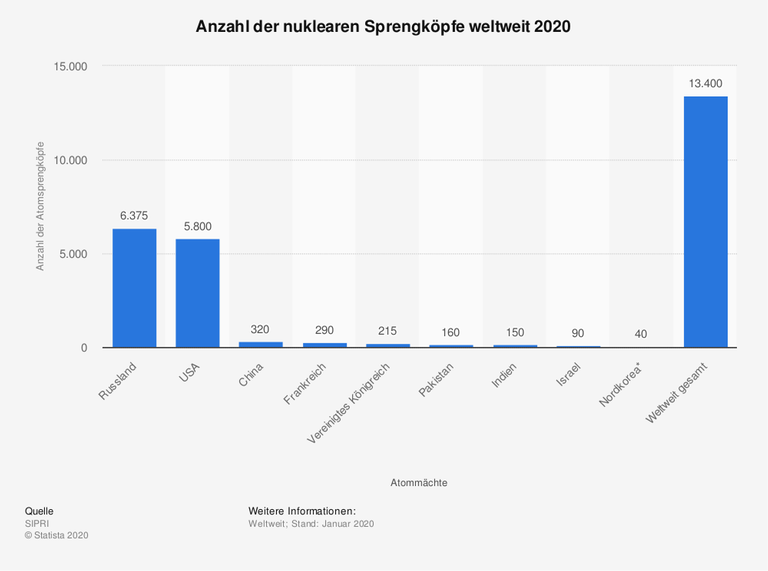 Die beiden militärischen Supermächte, Russland und die USA, verfügen über die mit Abstand größten nuklearen Arsenale mit jeweils rund 6.000 Atomsprengköpfen. Daneben besitzen China, Frankreich und Großbritannien "offiziell" Atomwaffen. Außerdem gibt es vier "de facto" Nuklearwaffen führende Staaten: Indien, Pakistan, Israel und Nordkorea. Die beiden militärischen Supermächte, Russland und die USA, verfügen über die mit Abstand größten nuklearen Arsenale mit jeweils rund 6.000 Atomsprengköpfen. Daneben besitzen China, Frankreich und Großbritannien "offiziell" Atomwaffen. Außerdem gibt es vier "de facto" Nuklearwaffen führende Staaten: Indien, Pakistan, Israel und Nordkorea.