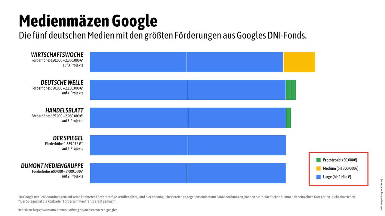 Statistik der Otto-Brenner-Stiftung zu Medienförderungen aus Googles DNI-Fonds. In Deutschland gingen die höchsten Google-Zuwendungen an die "Wirtschaftswoche", die Deutsche Welle", das "Handelsblatt", den "Spiegel" und die DuMont Mediengruppe. Statistik der Otto-Brenner-Stiftung zu Medienförderungen aus Googles DNI-Fonds. In Deutschland gingen die höchsten Google-Zuwendungen an die "Wirtschaftswoche", die Deutsche Welle", das "Handelsblatt", den "Spiegel" und die DuMont Mediengruppe.
