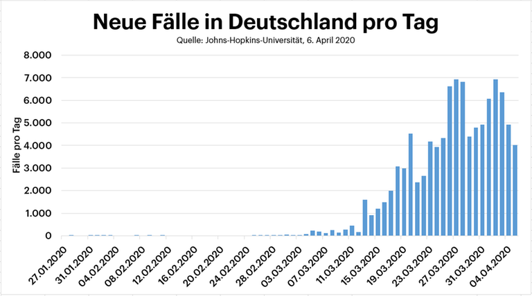 Grafik: Neue Fälle pro Tag in Deutschland