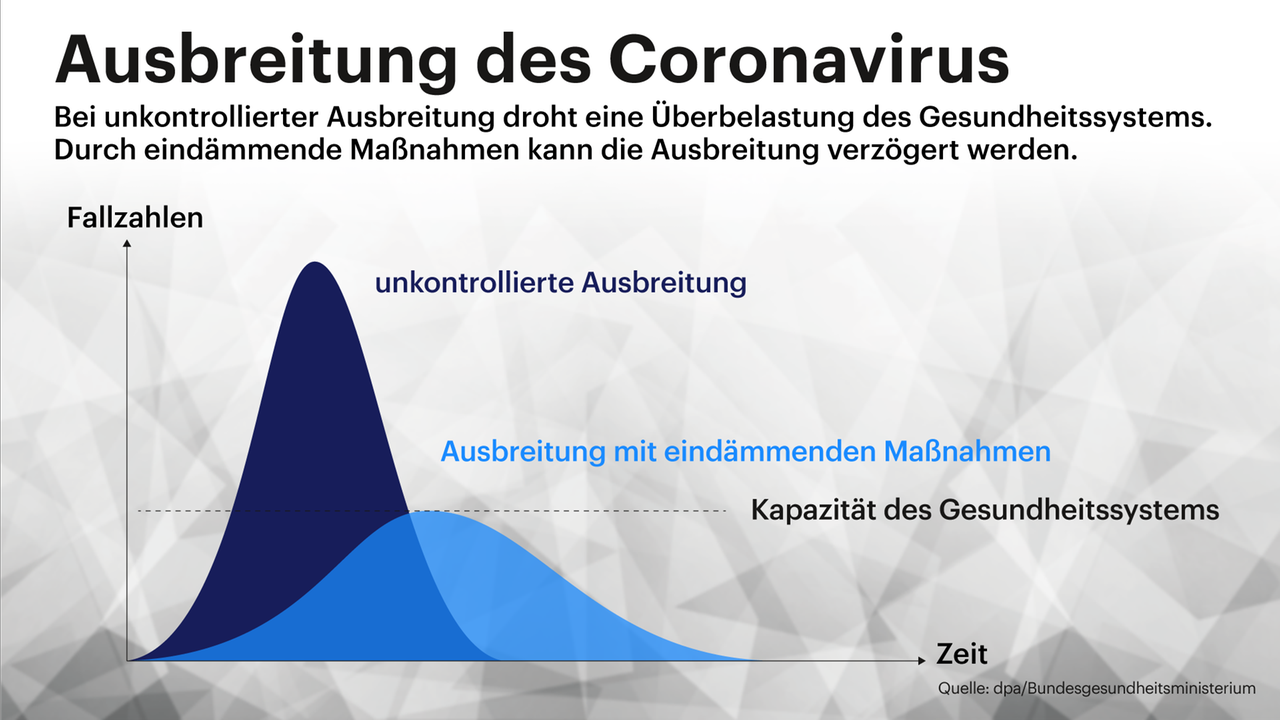 Grafik zeigt: Bei unkontrollierter Ausbreitung des Coronavirus droht eine Überbelastung des Gesundheitssystems. Durch eindämmende Maßnahmen kann die Ausbreitung verzögert werden. 