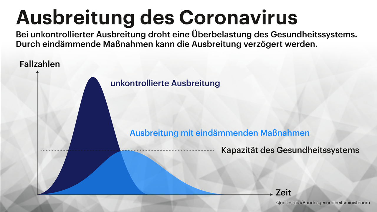Grafik zeigt: Bei unkontrollierter Ausbreitung des Coronavirus droht eine Überbelastung des Gesundheitssystems. Durch eindämmende Maßnahmen kann die Ausbreitung verzögert werden. Grafik zeigt: Bei unkontrollierter Ausbreitung des Coronavirus droht eine Überbelastung des Gesundheitssystems. Durch eindämmende Maßnahmen kann die Ausbreitung verzögert werden.