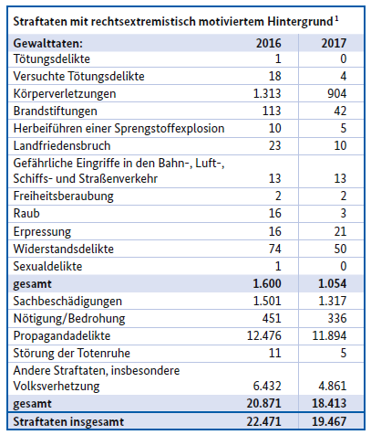 Tabelle über rechtsextremistisch motivierte Straftaten Tabelle über rechtsextremistisch motivierte Straftaten