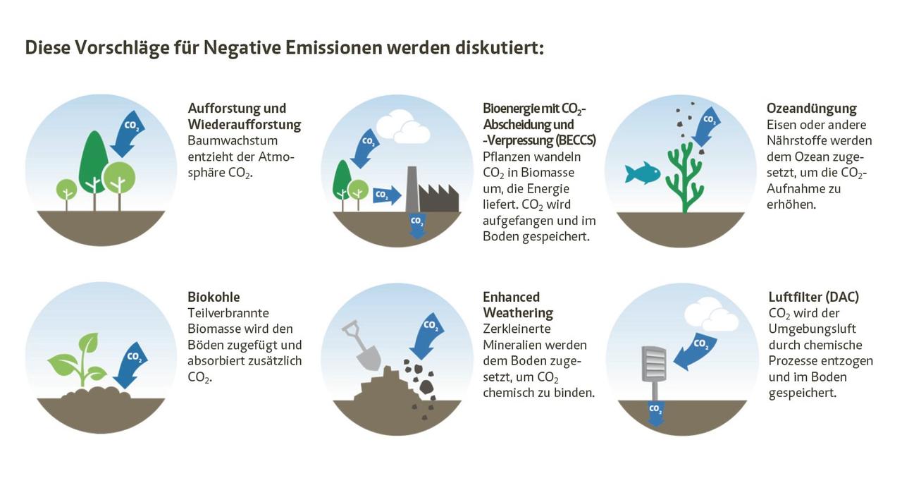 Sechs Vorschläge für Negative Emissionen Sechs Vorschläge für Negative Emissionen