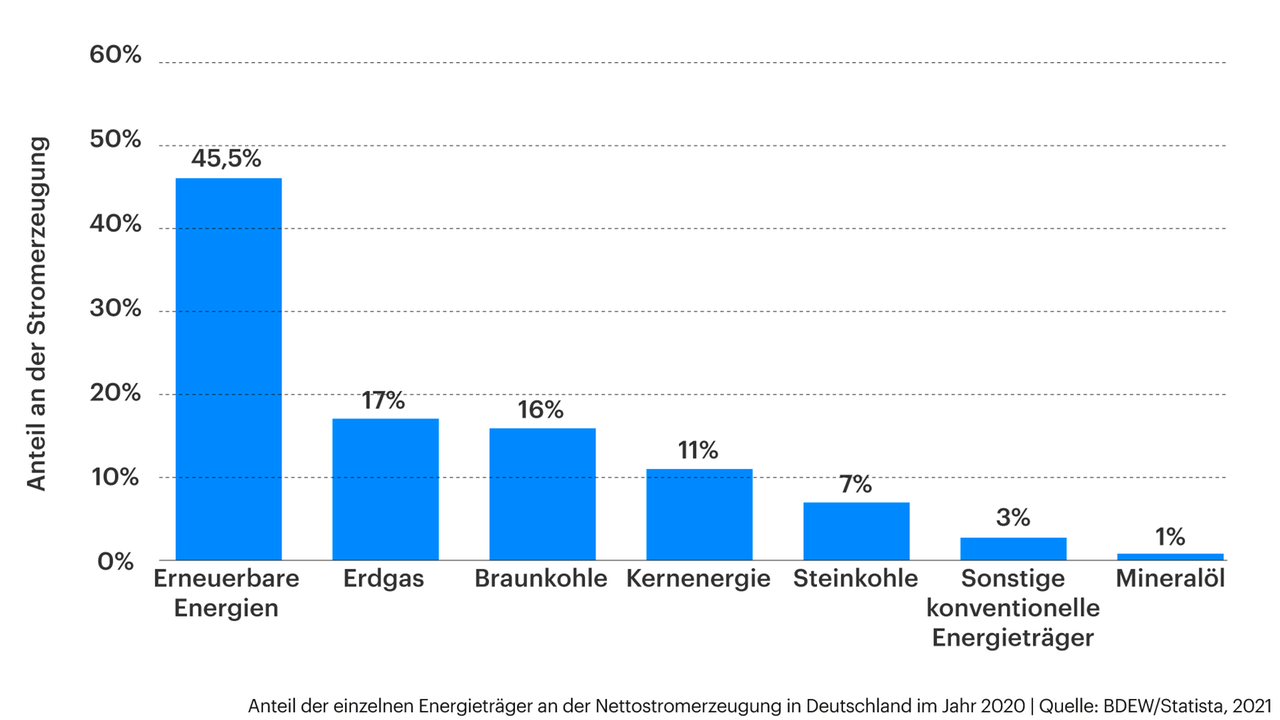 Die Statistik zeigt den Anteil der einzelnen Energieträger an der Nettostromerzeugung in Deutschland im Jahr 2020.