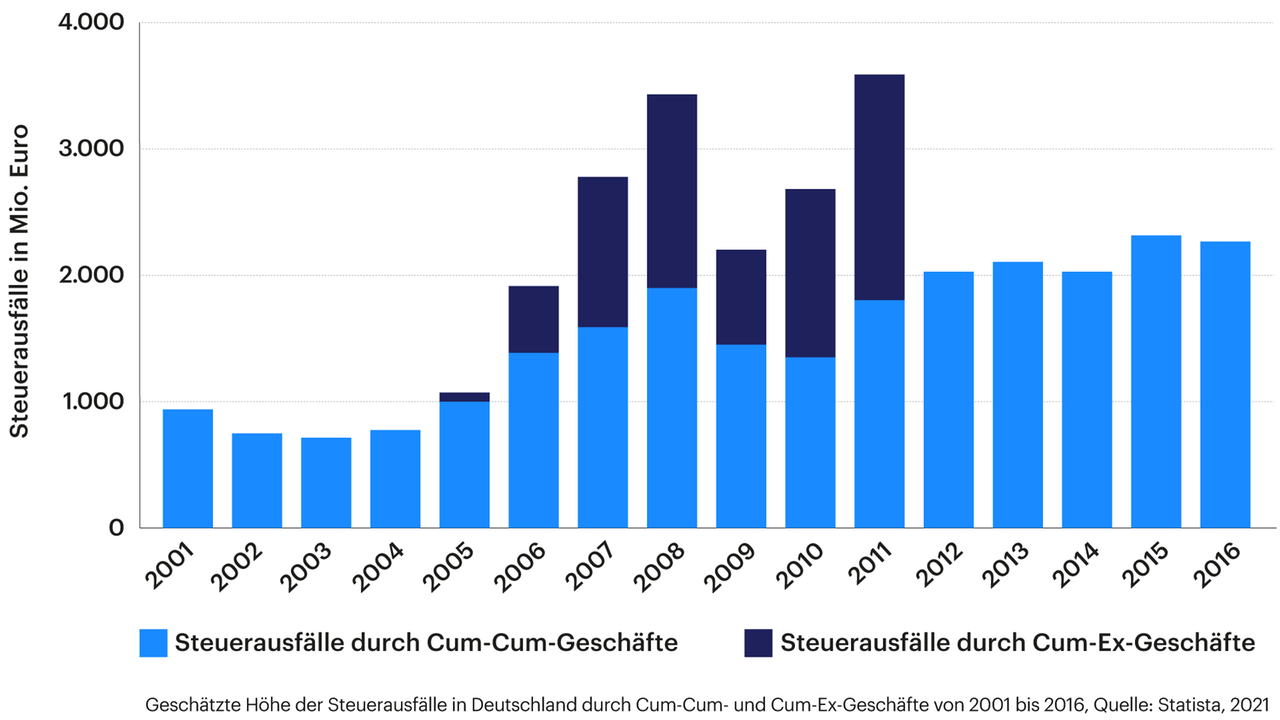 Grafik zeigt die geschätzte Höhe der Steuerverluste in Deutschland aufgrund von Cum-Cum- und Cum-Ex-Transaktionen von 2001 bis 2016