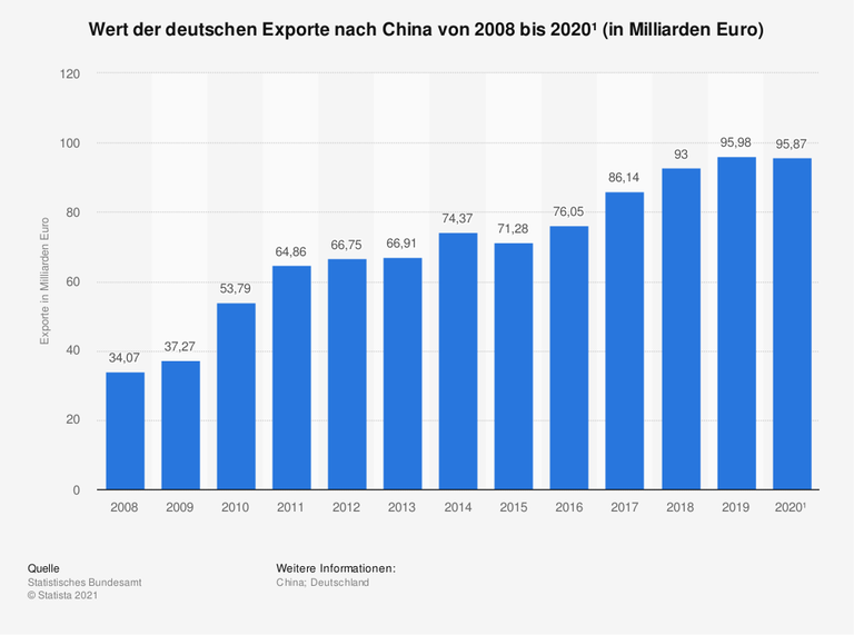 Die Statistik zeigt den Wert der deutschen Exporte nach China in den Jahren von 2008 bis 2020. Im Jahr 2020 wurden nach vorläufigen Angaben Waren im Wert von ungefähr 96 Milliarden Euro aus Deutschland nach China exportiert.